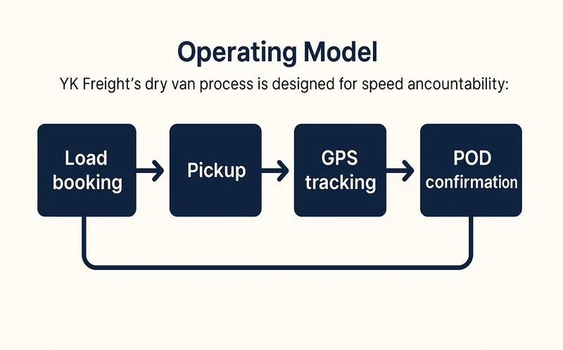 Diagram illustrating the dry van trucking process from load booking to POD confirmation.
